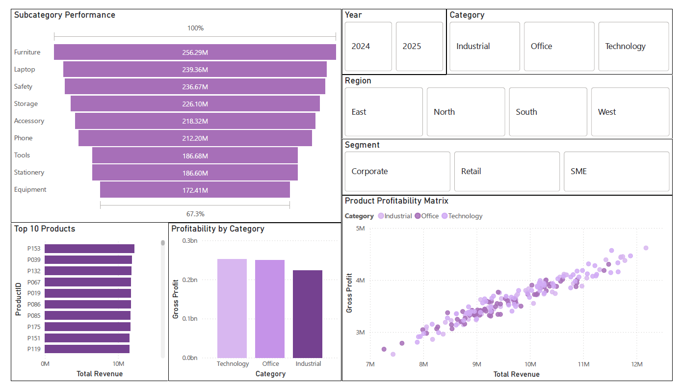Product-wise analysis — revenue and margin by product line